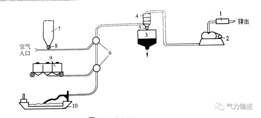 吸送式氣力輸送系統 吸送式氣力輸送系統