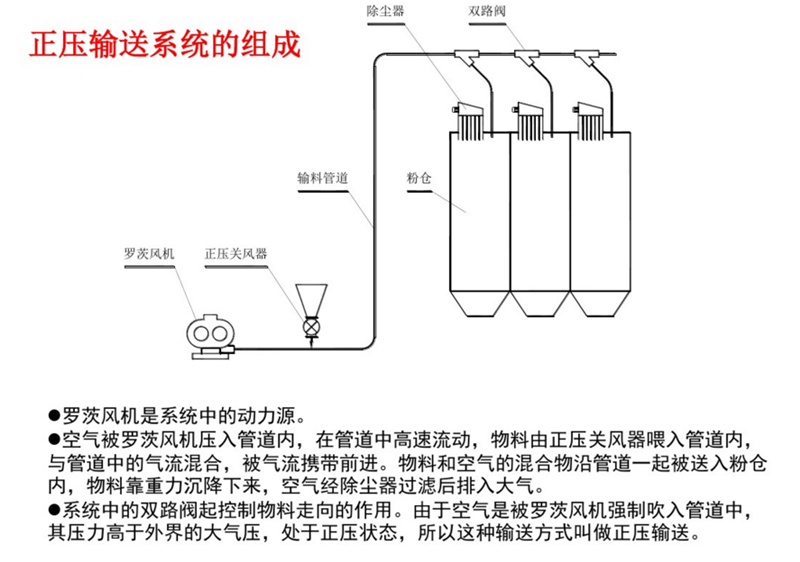羅茨鼓風機在氣力輸送系統(tǒng)中的應用