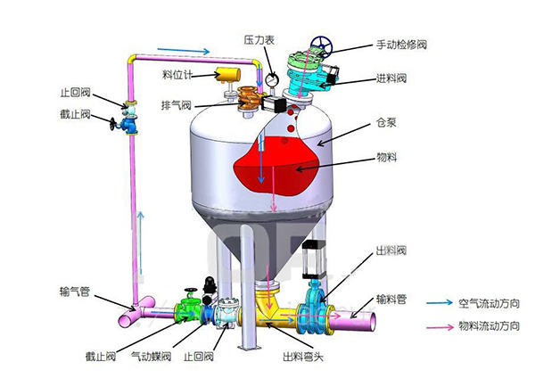 氣力輸送機工作原理 氣力輸送機工作原理