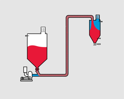 壓力稀相氣動輸送系統 壓力稀相氣動輸送系統