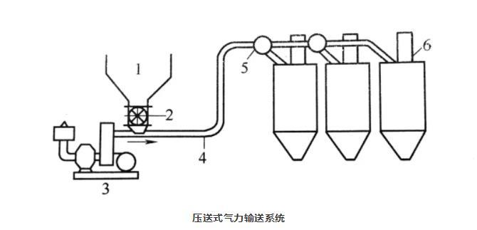 壓送式氣力輸送系統(tǒng) 壓送式氣力輸送系統(tǒng)
