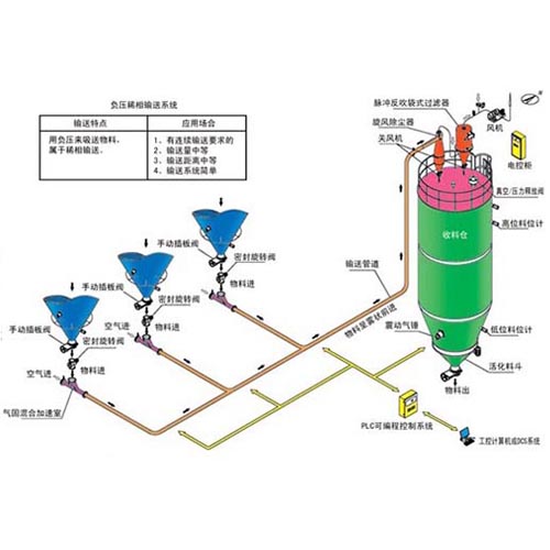 負(fù)壓稀相氣力輸送系統(tǒng)示意圖